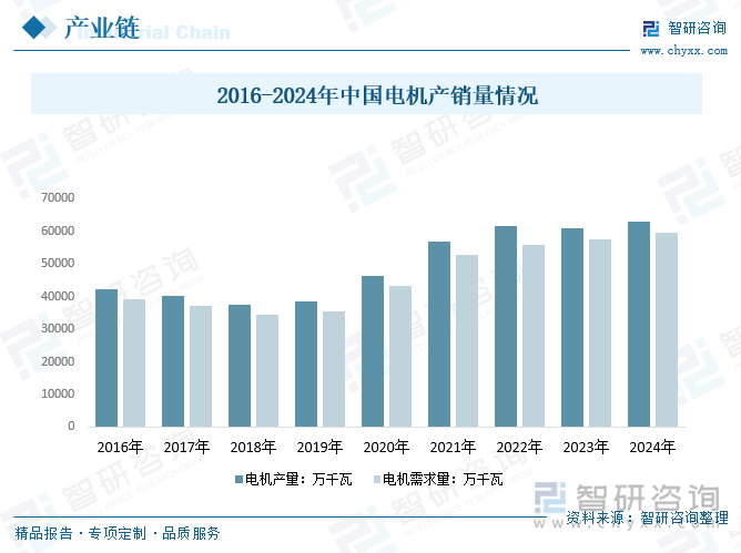 2016-2024年中國電機產(chǎn)銷量情況