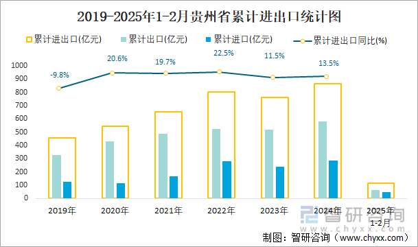 2019-2025年1-2月貴州省累計(jì)進(jìn)出口統(tǒng)計(jì)圖