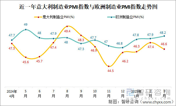 近一年意大利制造業(yè)PMI指數(shù)與歐洲制造業(yè)PMI指數(shù)走勢(shì)圖