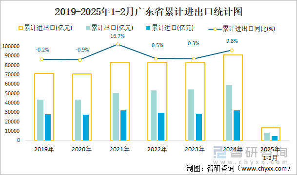 2019-2025年1-2月廣東省累計(jì)進(jìn)出口統(tǒng)計(jì)圖