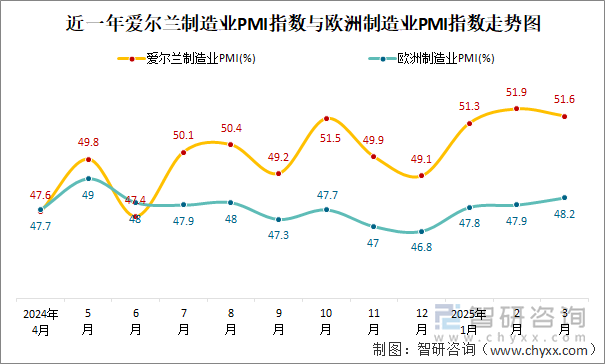 近一年愛爾蘭制造業(yè)PMI指數(shù)與歐洲制造業(yè)PMI指數(shù)走勢圖
