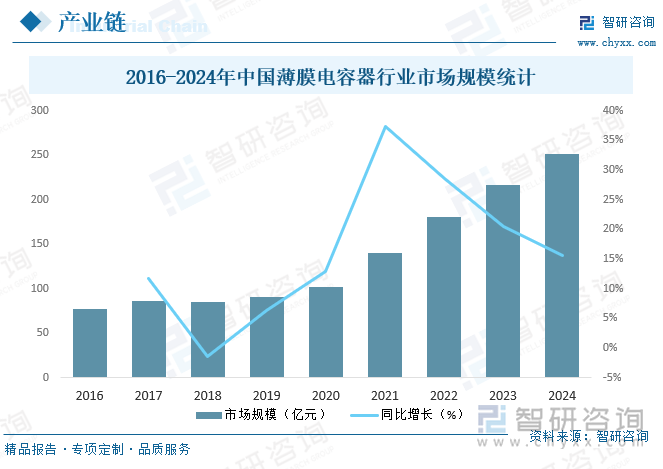 2016-2024年中國薄膜電容器行業(yè)市場規(guī)模統(tǒng)計