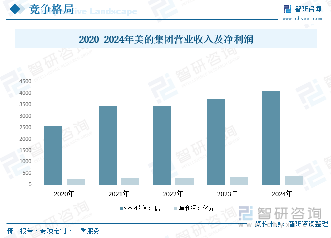 2020-2024年美的集團營業(yè)收入及凈利潤