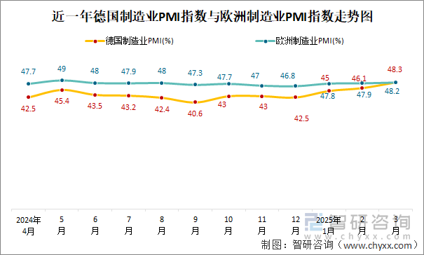 近一年德國制造業(yè)PMI指數(shù)與歐洲制造業(yè)PMI指數(shù)走勢圖