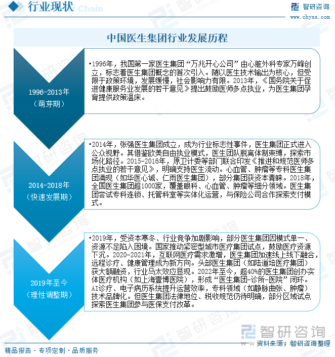 中國醫(yī)生集團行業(yè)發(fā)展歷程