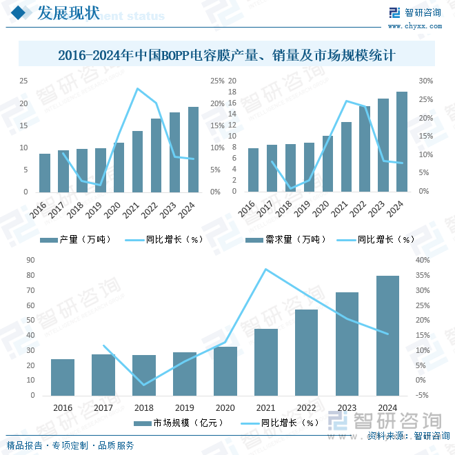 2016-2024年中國BOPP電容膜產(chǎn)量、銷量及市場規(guī)模統(tǒng)計