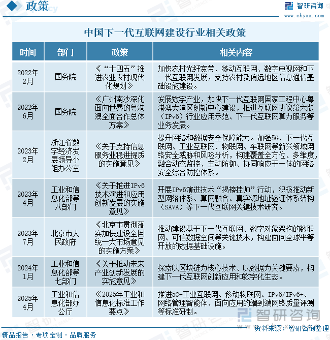 中國(guó)下一代互聯(lián)網(wǎng)建設(shè)行業(yè)相關(guān)政策