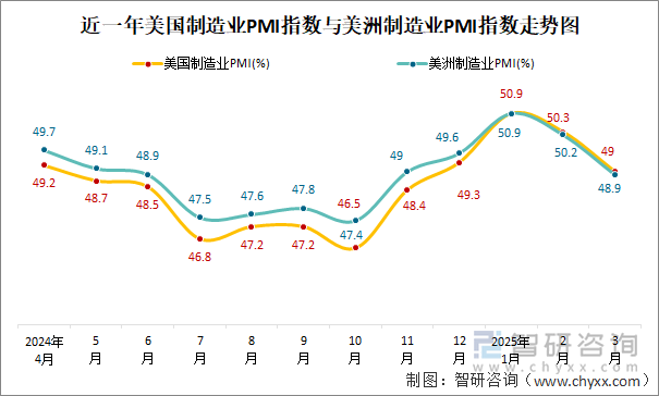 近一年美国制造业PMI指数与美洲制造业PMI指数走势图