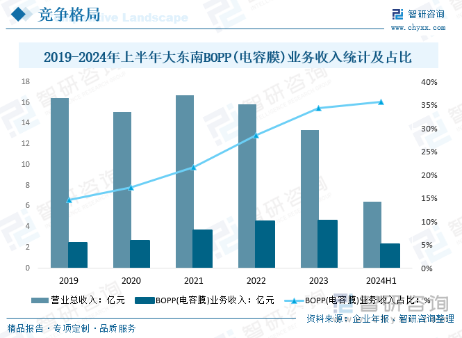 2019-2024年上半年大東南BOPP(電容膜)業(yè)務收入統(tǒng)計及占比
