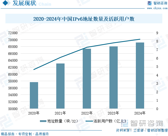2020-2024年中國(guó)IPv6地址數(shù)量及活躍用戶(hù)數(shù)