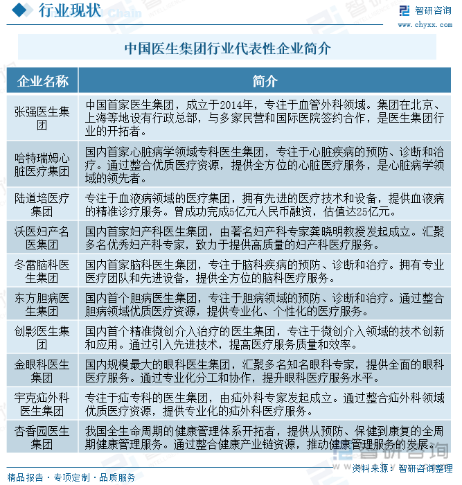 中國醫(yī)生集團行業(yè)代表性企業(yè)簡介