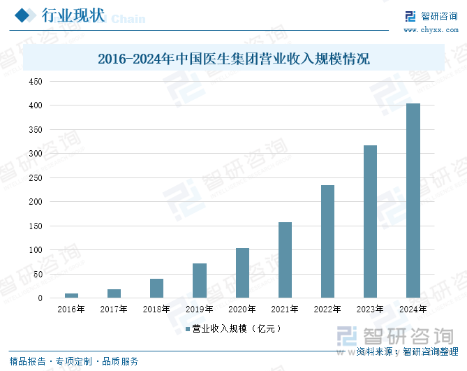 2016-2024年中國醫(yī)生集團營業(yè)收入規(guī)模情況
