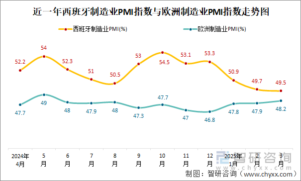 近一年西班牙制造業(yè)PMI指數(shù)與歐洲制造業(yè)PMI指數(shù)走勢圖