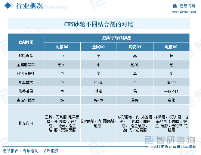 CBN砂輪不同結(jié)合劑的對比