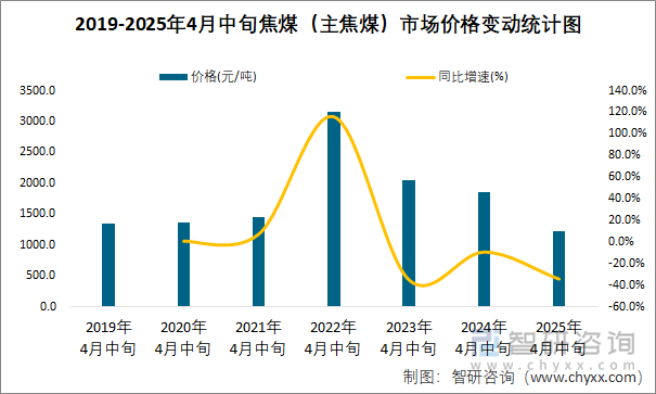 2019-2025年4月中旬焦煤（主焦煤）市场价格变动统计图
