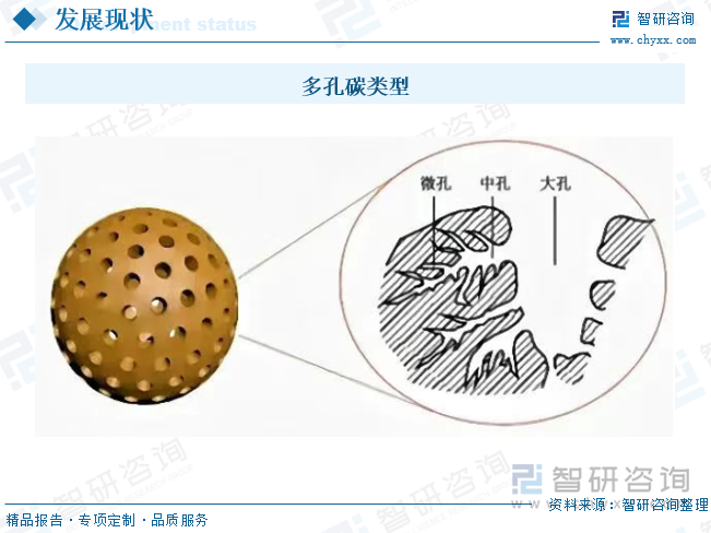 多孔碳類型