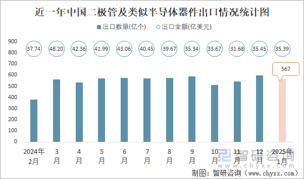 近一年中國二極管及類似半導體器件出口情況統(tǒng)計圖