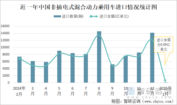 近一年中國非插電式混合動(dòng)力乘用車進(jìn)口情況統(tǒng)計(jì)圖