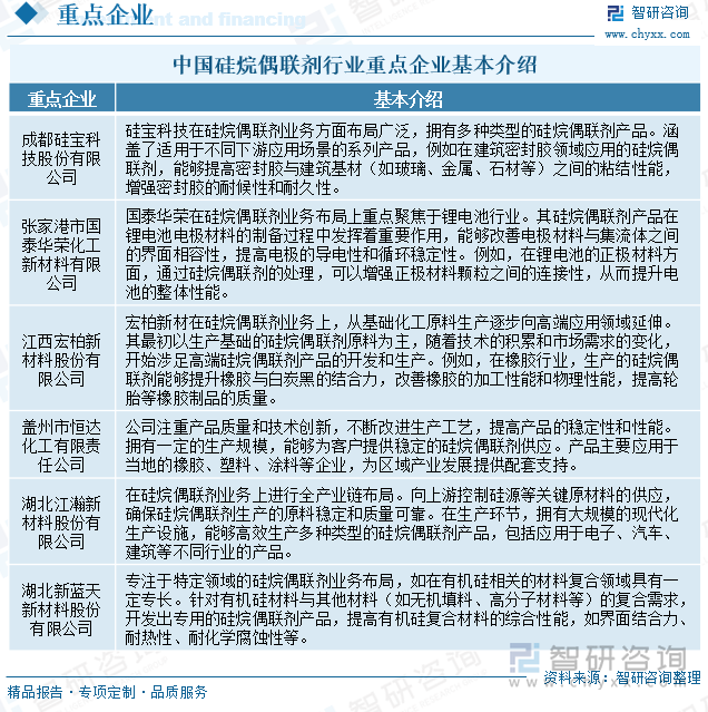 中國(guó)硅烷偶聯(lián)劑行業(yè)重點(diǎn)企業(yè)基本介紹