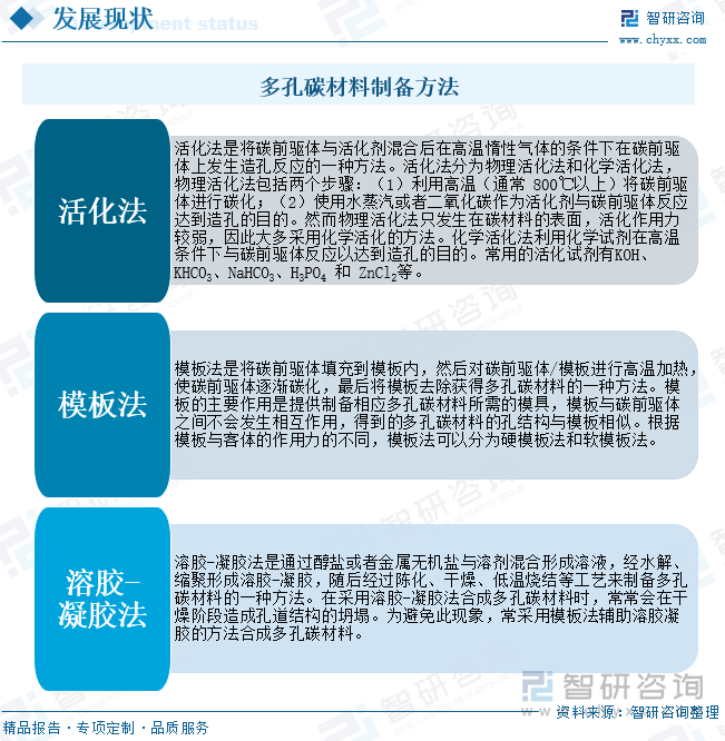 多孔碳材料制備方法