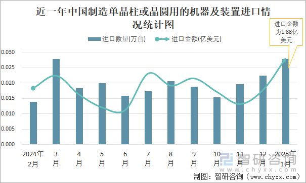 近一年中國制造單晶柱或晶圓用的機器及裝置進口情況統(tǒng)計圖