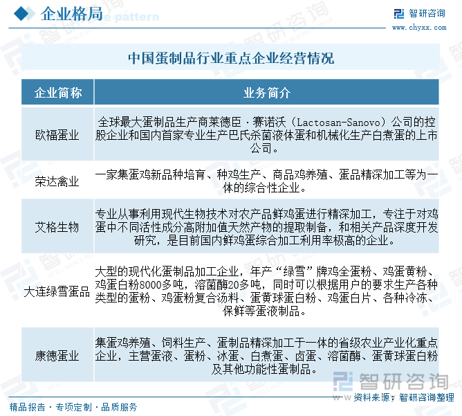 中國(guó)蛋制品行業(yè)重點(diǎn)企業(yè)經(jīng)營(yíng)情況
