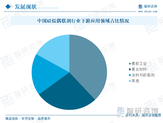 中國(guó)硅烷偶聯(lián)劑行業(yè)下游應(yīng)用領(lǐng)域占比情況