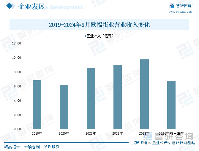2019-2024年9月歐福蛋業(yè)營(yíng)業(yè)收入變化