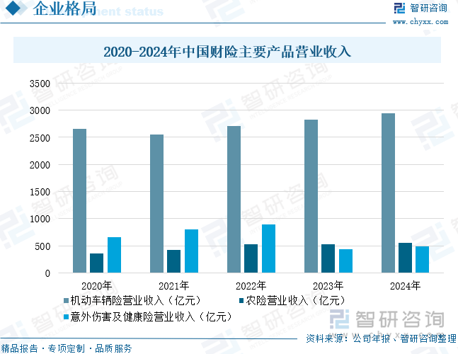 2020-2024年中國(guó)財(cái)險(xiǎn)主要產(chǎn)品營(yíng)業(yè)收入