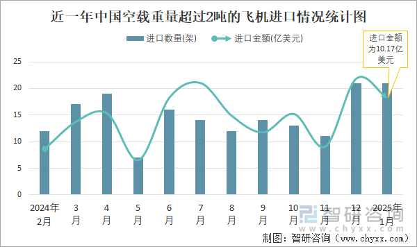 近一年中國空載重量超過2噸的飛機進口情況統(tǒng)計圖