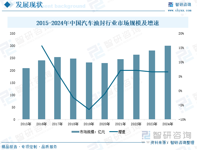2015-2024年中國汽車油封行業(yè)市場規(guī)模及增速