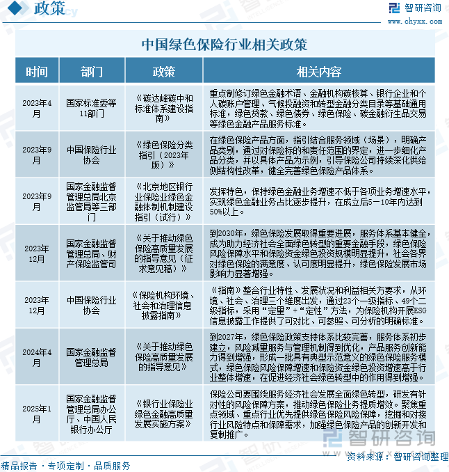 中國(guó)綠色保險(xiǎn)行業(yè)相關(guān)政策