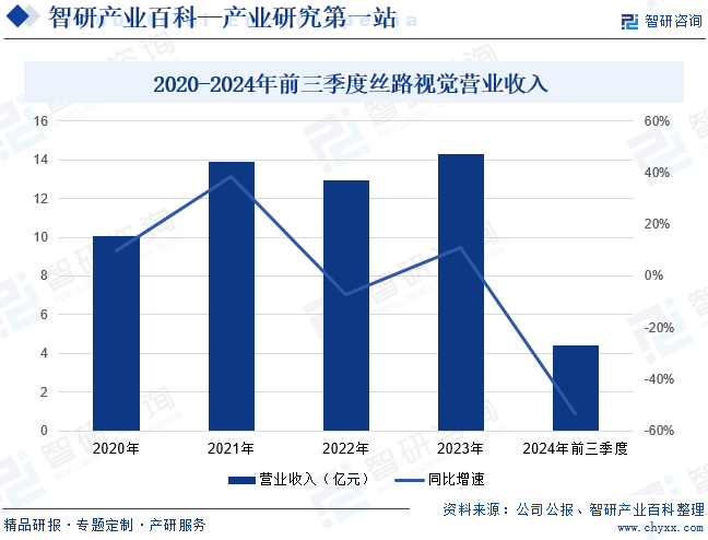 2020-2024年前三季度丝路视觉营业收入
