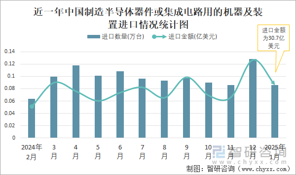 近一年中國制造半導體器件或集成電路用的機器及裝置進口情況統(tǒng)計圖