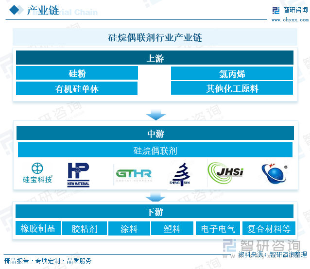 硅烷偶聯(lián)劑行業(yè)產(chǎn)業(yè)鏈 