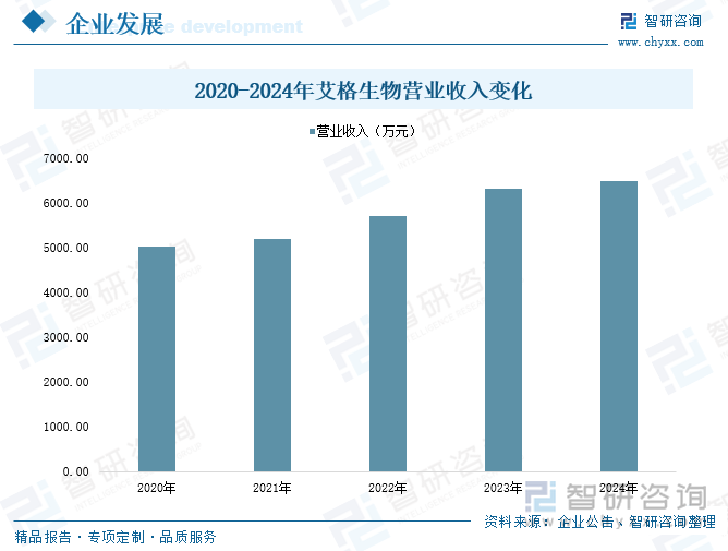 2020-2024年艾格生物營(yíng)業(yè)收入變化