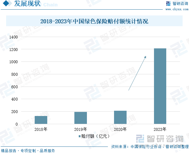 2018-2023年中國(guó)綠色保險(xiǎn)賠付額統(tǒng)計(jì)情況