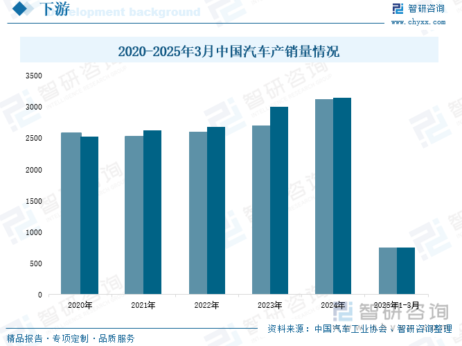 2020-2025年3月中國汽車產(chǎn)銷量情況