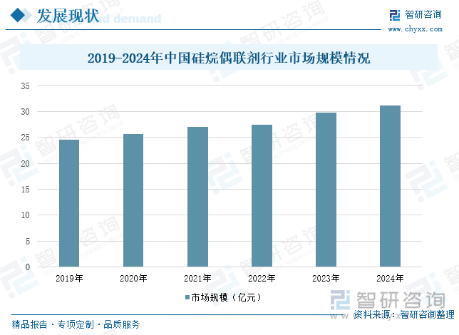 2019-2024年中國(guó)硅烷偶聯(lián)劑行業(yè)市場(chǎng)規(guī)模情況