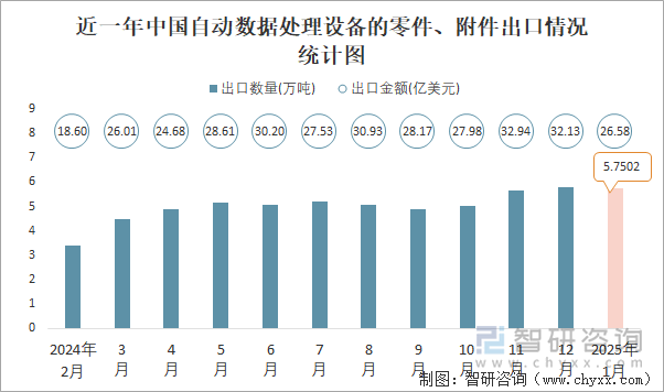 近一年中國自動數(shù)據(jù)處理設(shè)備的零件、附件出口情況統(tǒng)計圖