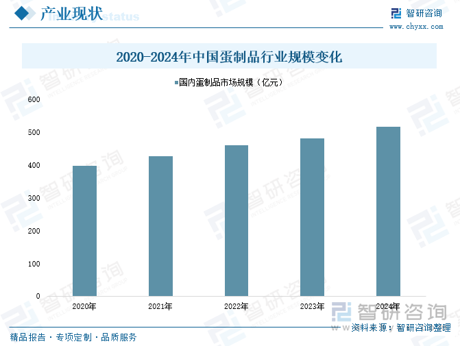 2020-2024年中國(guó)蛋制品行業(yè)規(guī)模變化
