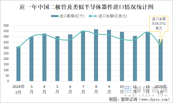 近一年中國二極管及類似半導體器件進口情況統(tǒng)計圖