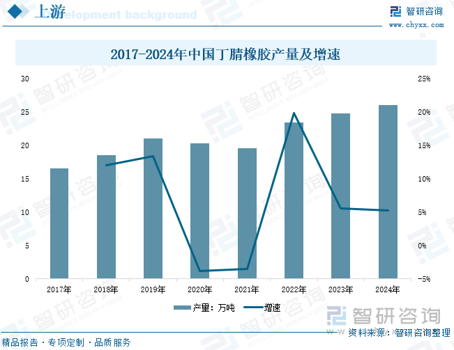 2017-2024年中國丁腈橡膠產(chǎn)量及增速