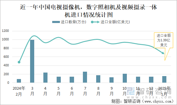 近一年中国电视摄像机，数字照相机及视频摄录一体机进口情况统计图