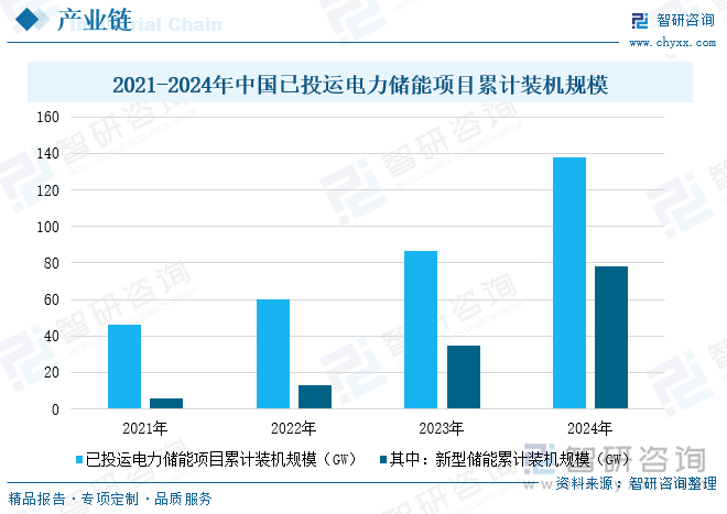 2021-2024年中國已投運電力儲能項目累計裝機(jī)規(guī)模