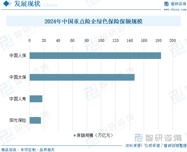 2024年中國(guó)重點(diǎn)險(xiǎn)企綠色保險(xiǎn)保額規(guī)模