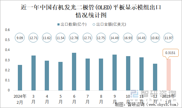 近一年中國有機發(fā)光二極管(OLED)平板顯示模組出口情況統(tǒng)計圖