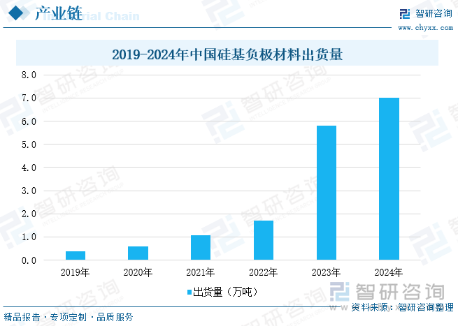 2019-2024年中國硅基負(fù)極材料出貨量