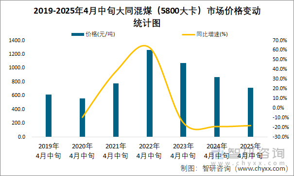 2019-2025年4月中旬大同混煤（5800大卡）市场价格变动统计图