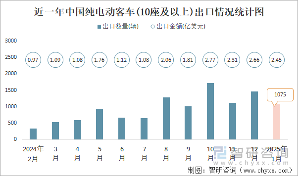 近一年中國純電動客車(10座及以上)出口情況統(tǒng)計(jì)圖